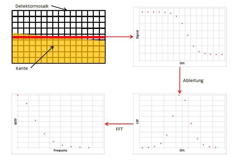 Schematische Darstellung zur Bestimmung von LSF und MTF aus der Aufnahme einer schrägen Kante. Detektormosaik mit aufgenommener Kante (links oben) und daraus extrahierter Kantenverlauf entlang der eingezeichneten roten Linie (rechts oben). Durch Ableitung ergibt sich die LSF aus der durch Fouriertransformation die MTF berechnet wird. (Fraunhofer IOSB)