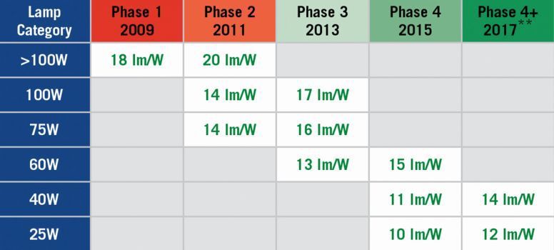 Bild 7: Typische Wattagen und Lichtausbeuten pro Phase für das Glühlampenverbot durch die EU-Kommission (Bild: European Lamp Companies Federation (ITIA))