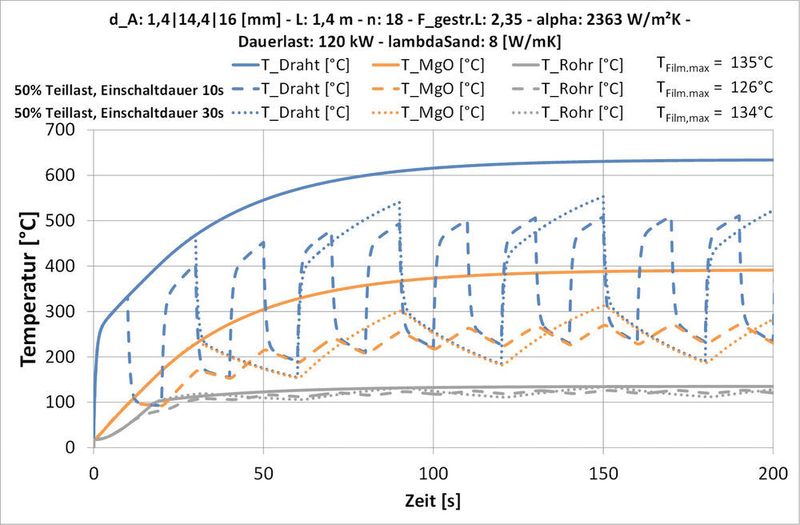 Temperaturentwicklung für einen repräsentativen Heizflansch – Dauerlastfall: 120 kW bei 100 % (50 %) Einschaltdauer; Volumenstrom = 100 % (50 %) (GC Heat)