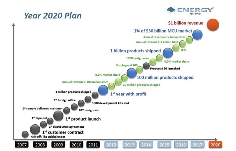 Zukunftsplanung bis ins Jahr 2020: Energy Micro hat sich hohe Ziele gesetzt (Energy Micro)