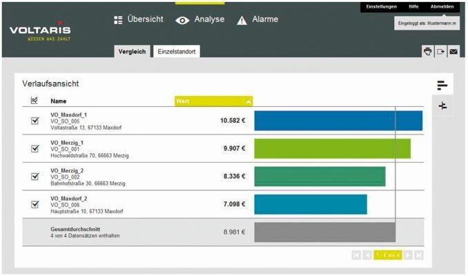 Bild 1: In Kombination mit passenden Portallösungen sind Vergleiche und Analysen der Energieverbräuche möglich. So lässt sich der Verbrauch in öffentlichen Gebäuden transparent gestalten und Einsparpotenziale besser ausschöpfen. (Bild: Voltaris)