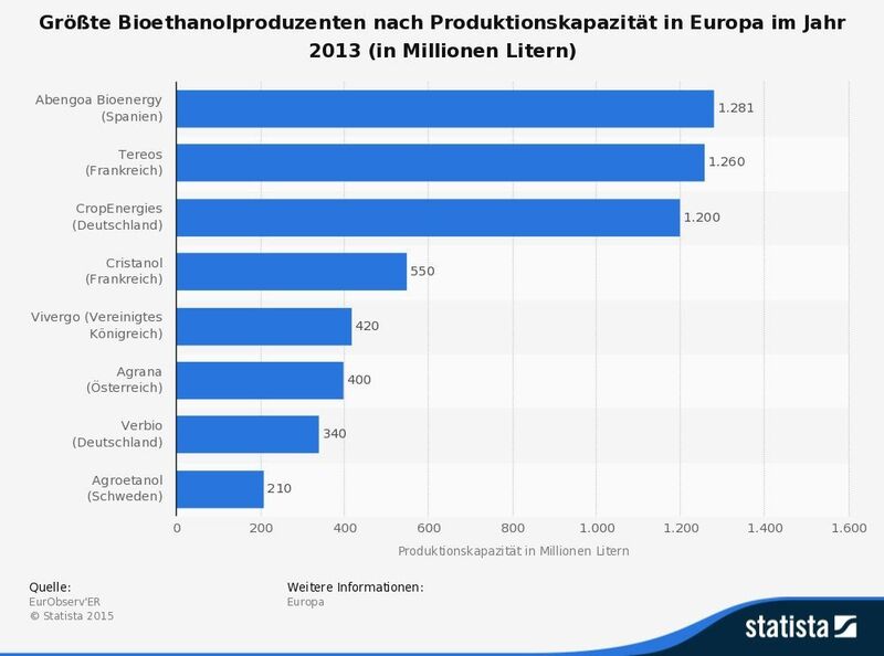 Die Statistik zeigt die größten Bioethanolproduzenten nach Produktionskapazität in Europa im Jahr 2013. Im Jahr 2013 betrug die Kapazität des in Frankreich ansässigen Unternehmens Cristanol zur Herstellung von Bioethanol rund 550 Millionen Liter. (Quelle: EurObserv'ER / Statista)