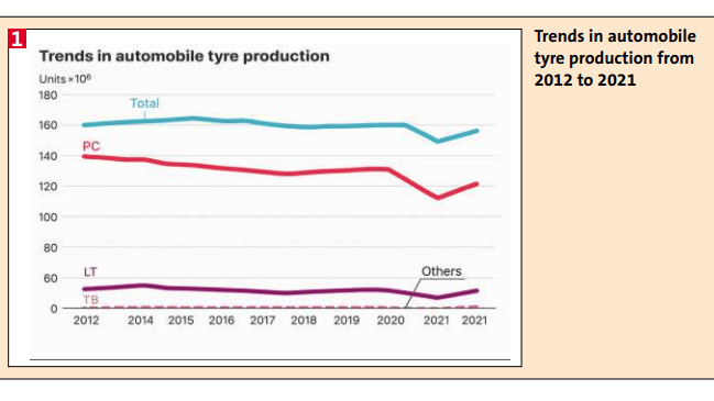 Trends in automobile tyre production from 2012 to 2021(Bild:)