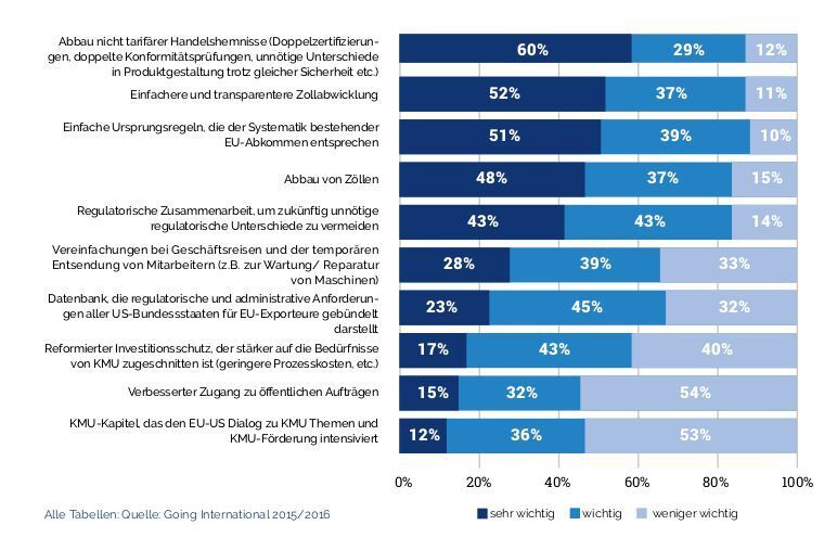 Aktuelle Daten aus der Exportstudie. (Local Global)