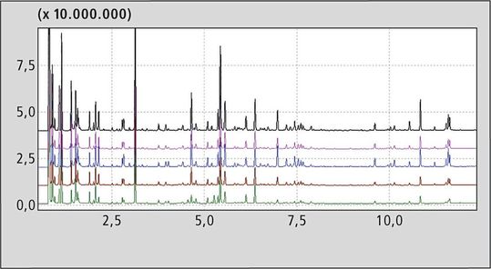 Abb.2: Aromaprofil der fünf Hanföle im Overlay(Bild:  Shimadzu Deutschland)