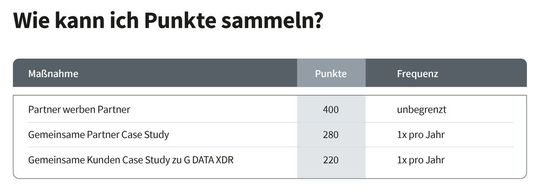 So sammeln Sie Punkte beim G DATA Partnermodell.(Bild:  G DATA)