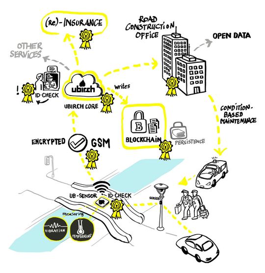 Das Kölner Start-up ubirch befasst sich mit dem Einsatz von Blockchain im Produktionsprozess.(Bild:  ubirch)