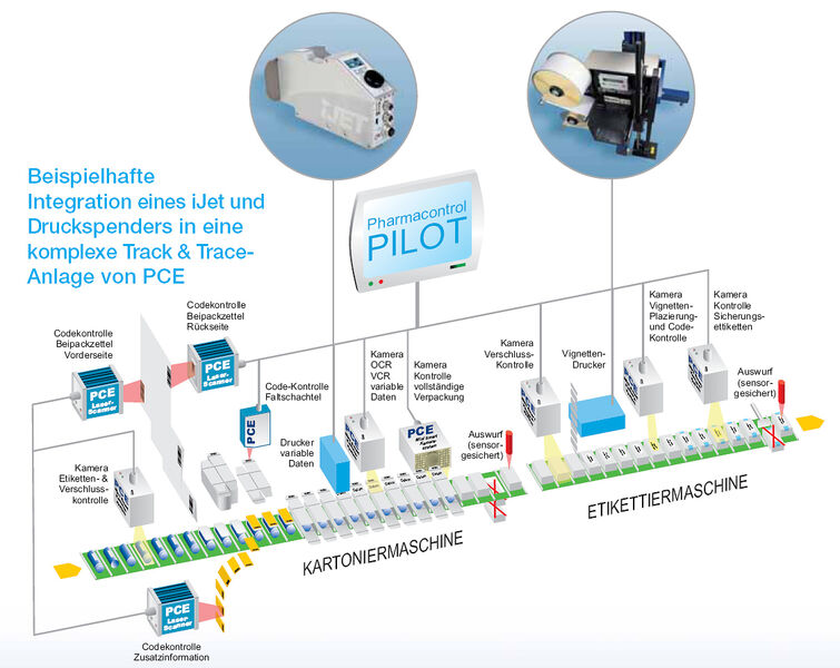 Dieses Schaubild zeigt beispielhaft eine Integration eines iJet und Druckspenders in eine komplexe Track and -Trace-Anlage von PCE.   (Bild: Bluhm Systeme GmbH und PCE Pharmacontrol Electronic GmbH)