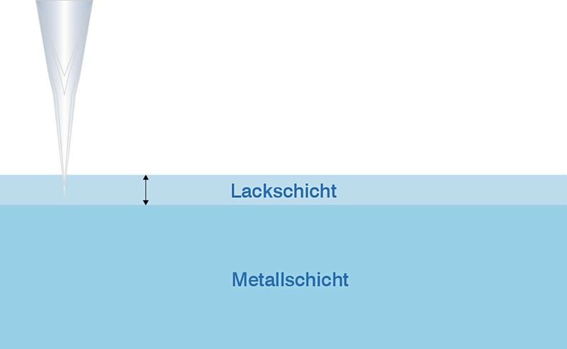 Beim Prüfen der Lackdicke misst das Weisslichtinterferometer die Inter- ferenzen zwischen den Reflexionen an der Lackoberfläche und der darunterliegenden Metallschicht. (Bild: Micro-Epsilon)
