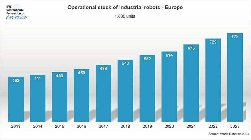 In Europa sorgte vor allem die Automobilindustrie für einen Anstieg von neun Prozent. (Bild: World Robotics 2024)