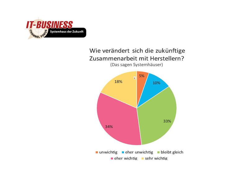 33 Prozent der befargten Partner glauben, dass die Zusammenarbeit von ihnen mit Herstellern auch in Zukunft gleich bleiben wird. (IT-BUSINESS)