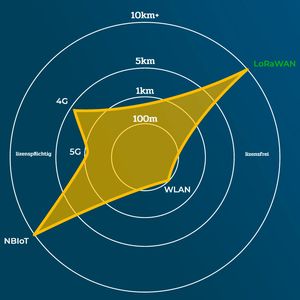 Reichweitenvergleich der Funktechnologien(Bild:  Alpha-Omega Technology)
