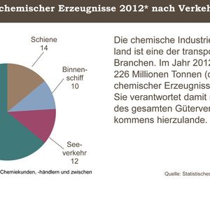 Die chemische Industrie in Deutschland ist eine der transportintensivsten Branchen. Im Jahr 2012 hat sie rund 226 Millionen t (ohne Pipelines) chemischer Erzeugnisse befördert. Sie verantwortet damit rund 6 % des gesamten Güterverkehrsaufkommens im Land.