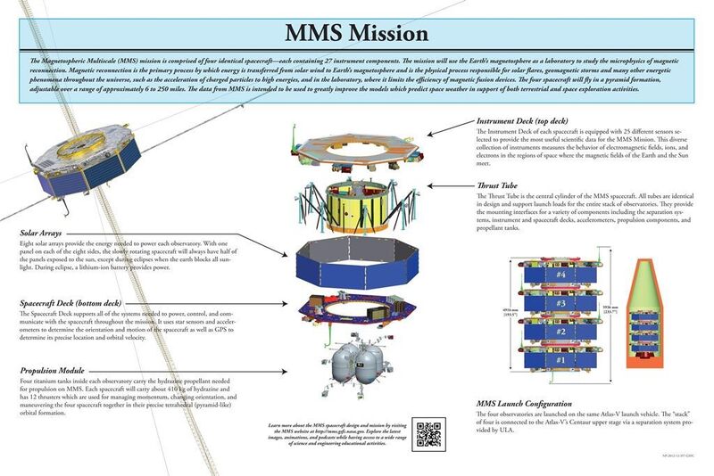 Die Grafik erklärt den Aufbau einer einzelnen Raumsonde und zeigt den gestapelten Aufbau der vier Sonden für den Start in der Trägerrakete Atlas-V. (Bild: Nasa)