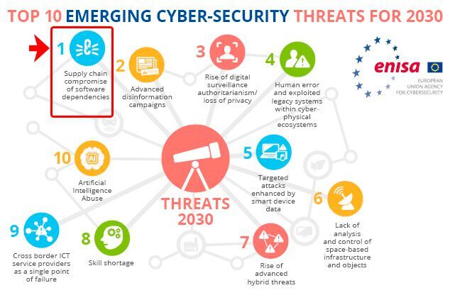 Nummer Eins: Die Agentur der Europäischen Union für Cybersicherheit ENISA nennt Verwundbarkeiten der Software-Lieferkette als die voraussichtlich größte Bedrohung der Cybersicherheit bis zum Jahre 2030.