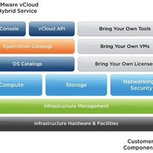 Vereinfachte Darstellung der Struktur eines Hybrid Cloud Modells von VMware (jetziger Name: „vCloud Air“). Zu beachten ist, dass auf der Seite rechts oben der jeweilige Kunde eigene Dienste einfügen kann.(Bild:  VMware)