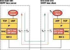 Zeitstempeln auf Ethernet-Stufe (Archiv: Vogel Business Media)