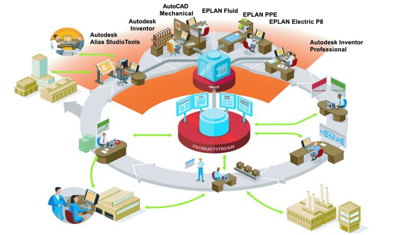 Daten aus Mechanik & Elektrotechnik  .... werden mit Productstream Compass gemeinschaftlich verwaltet.  Bilder: EPLAN (Archiv: Vogel Business Media)