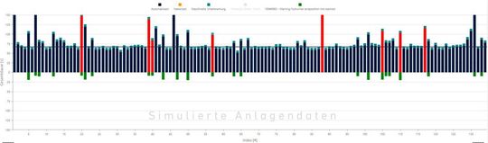 Blau: Taktzeit eines einzelnen Bauteils; Grün: Kollision während des Schraubprozesses; Rot NIO-Bauteil. Die Kollisionen führen einerseits eindeutig zu erhöhten Taktzeiten (Eingriff erforderlich), andererseits aber auch zu einer höheren NIO-Wahrscheinlichkeit. Die Abbildung zeigt lediglich simulierte Anlagedaten.(Bild:  PIA Automation)