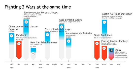 Eine ganze Reihe scheinbar unzusammenhängender Ereignisse wie Fabrikbrände bei Renesas, ein Kälteeinbruch in Texas und natürlich die anhaltende Pandemie führte zu einem weltweiten, branchenübergreifenden Chipmangel. (Bild:  Interos)