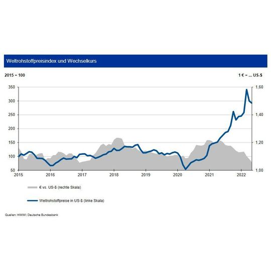 Im Mai sinken die Rohstoffpreise weiter.(Quellen: HWWI; Deutsche Bundesbank)