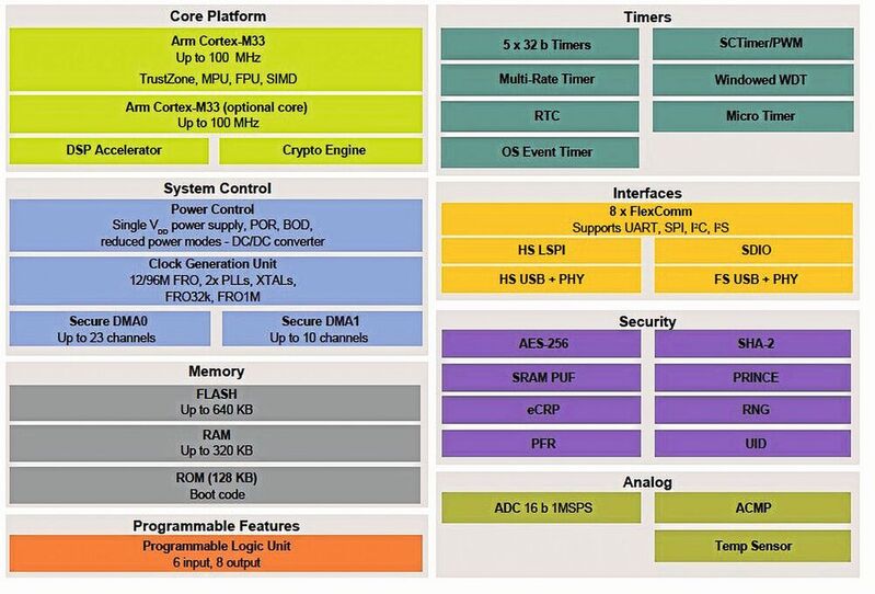 Bild 1: Die Architektur der LPC55S6x-Mikrocontroller erweitert die  Verarbeitungsfunktionen des Arm-Cortex-M33-Kerns um spezielle Hardwareblöcke für Signalverarbeitung, Kryptographie, sichere Speicherung und Schlüsselverwaltung und bietet etliche Peripheriebausteine. 