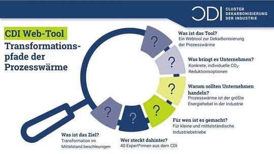 Ein neues kostenfreies Web-Tool identifiziert individuelle Optionen zur Reduzierung von CO₂-Emissionen aus der Prozesswärme – insbesondere für kleine und mittelständische Unternehmen(Bild:  Cluster Dekarbonisierung der Industrie (CDI))