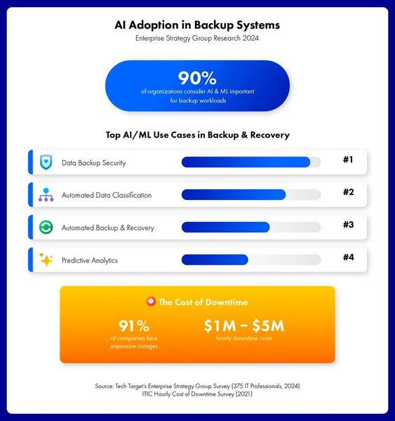 In Backup-Systemen werden laut Umfrage zunehmend auch KI-Funktionen integriert und genutzt, etwa für Predictive-Analytics. (Bild: Storware)