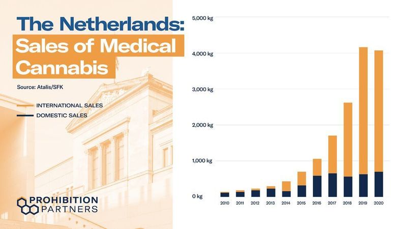 Sales of Medical Cannabis in the Netherlands. (Prohibition Partners)