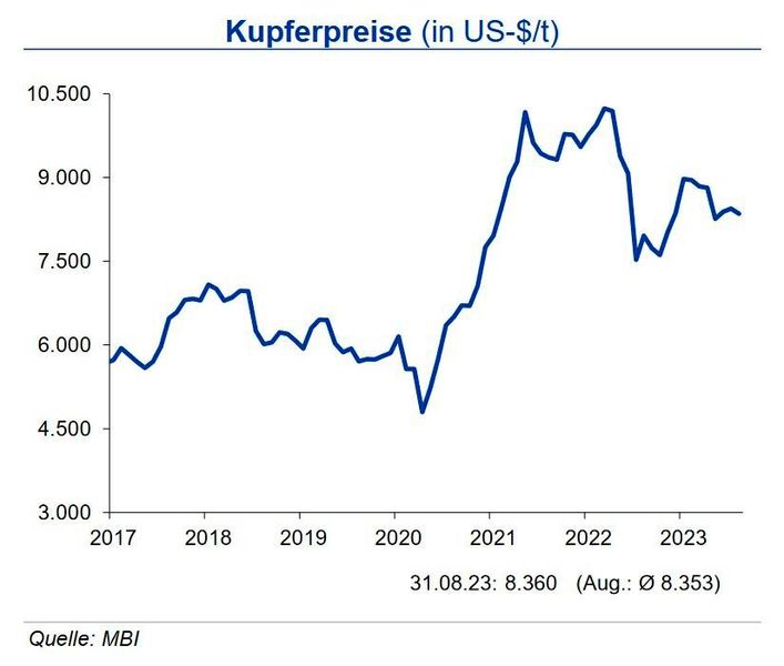 Der Kupferpreis wies im August Schwankungen um bis zu 600 US-$/t auf und ging in der ersten Augusthälfte zurück auf 8.126 US-$t. Eine leichte Erholung setzte zum Ende des Monats ein. Der Durchschnittswert lag um 1 % unter dem des Vormonats. Verantwortlich für das erneute Abschmelzen der Kupferpreise ist weiterhin die konjunkturelle Abkühlung. Eine Erholung der chinesischen Nachfrage kann den Nachfragerückgang in Europa und Nordamerika nicht kompensieren. Grundsätzlich werden die Megatrends Elektrifizierung, Bau und Energiewende die Kupfernachfrage in den nächsten Jahren stützen, ungeachtet temporärer konjunktureller Eintrübungen. Die investive Kupfernachfrage ging im August um 36 % zurück. Bis Ende des Jahres erwartet die IKB ein Preisniveau von 8.500 US-$/t mit einer Bewegung in einem Band von +700 US-$/t um diese Marke. (Bild: siehe Grafik)