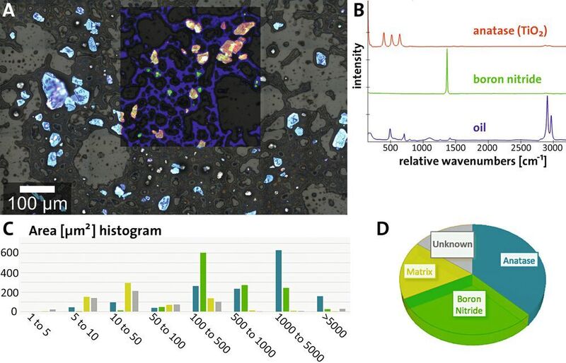 Fig. 4: Particlescout generates comprehensive reports: analysis of a cosmetic peeling cream; (A): Large-area bright-field image overlaid with the confocal Raman image, which is color-coded according to the spectra in (B); (B): Corresponding Raman spectra of the identified components; (C): Size distribution for the different sample components. The color code is the same as in (D); (D): Pie chart of the component distribution. (Witec)