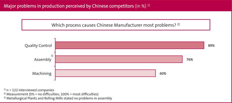 Aktuelle Zahlen aus der China-Studie des VDMA. (VDMA)