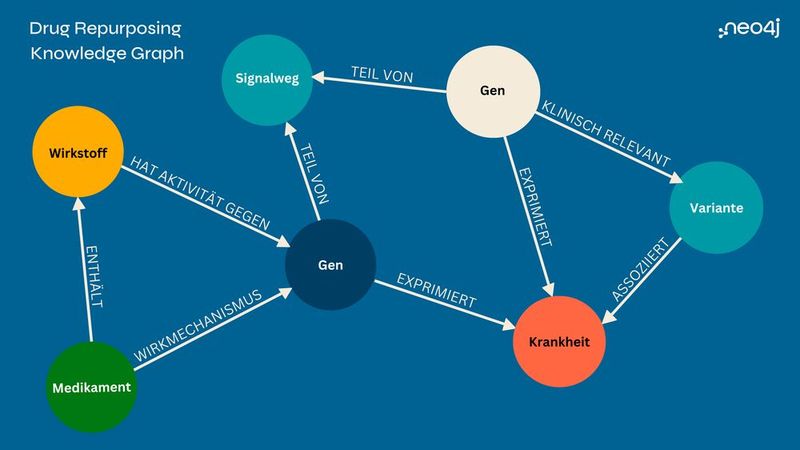 Der Drug Repurposing Knowledge Graph macht die Beziehungen zwischen Genen und Varianten, Signalwegen, Wirkstoffen, Medikamenten und Krankheiten nachvollziehbar.(Bild:  Neo4j)