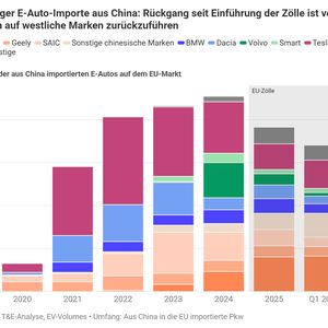Die Anteile der aus China importierten E-Autos in der EU. (Bild: T&E-Analyse)