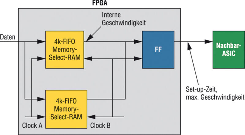 Steigende Dichte: Auf einem einzigen FPGA lässt sich die Funktionalität mehrerer FIFOs zusammenlegen (Archiv: Vogel Business Media)