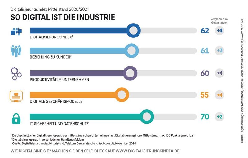 Digitale Vorreiter: Gegenüber dem Branchendurchschnitt schneidet die Industrie in allen Handlungsfeldern besser ab. (Bild: Deutsche Telekom AG)