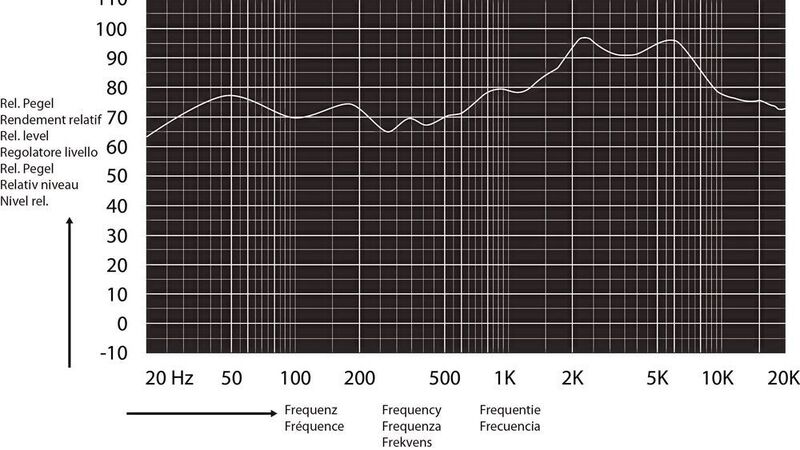Der Frequenzbereich reicht von 100 bis 20.000 Hz. Ein Tiefbass ist also nicht wirklich möglich. (Blaupunkt)