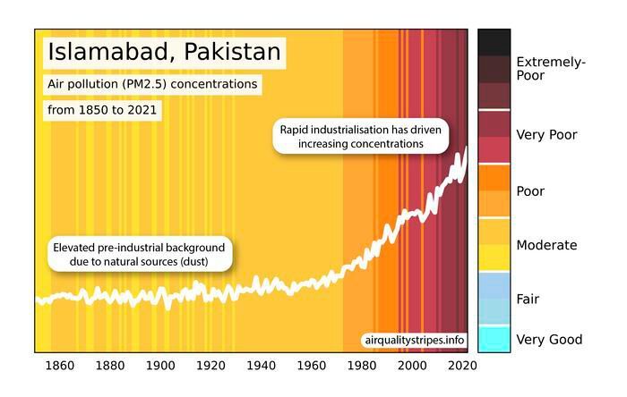 Global Air Pollution Trends: Air Quality Stripes Illustrate Disparities