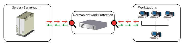 Norman Network Protection scannt die Daten an den Ein- und Ausgängen von Microsoft Sharepoint Server auf Malware (Archiv: Vogel Business Media)