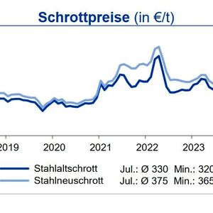 Zudem ist im Juni 2024 weiterhin ein leichter Anstieg sowohl bei den Alt- als auch Neuschrottpreisen zu erkennen. Im Gegensatz dazu sanken die Stahlpreise leicht, was auch auf sinkende Eisenerz- und insbesondere Kokskohlepreise (-1 %; -3 %) zurückzuführen ist.(Quelle: siehe Grafik)