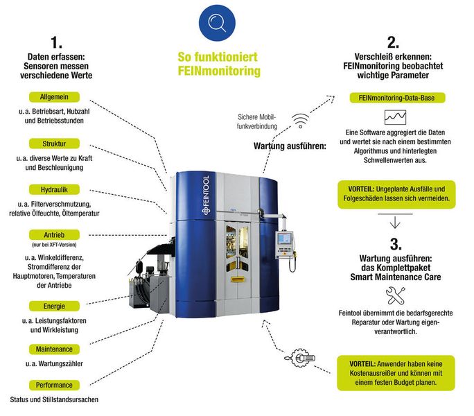 Rund um die Uhr erfassen Sensoren den Zustand der Feinschneidpressen. So kann die Instandhaltung Verschleiss erkennen und grössere Schäden sowie ungeplante Stillstände minimieren. Das Ergebnis: mehr Qualität und Planungssicherheit. (Bild: Feintool)