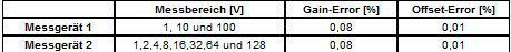 Tabelle: Vergleich zwischen Messbereich sowie Gain-Error und Offest-Error am Beispiel zweier Messgeräte. (VX Instruments)