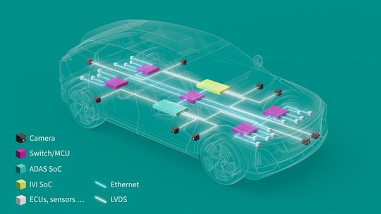 Bild 1:  Beispiel für ein typisches zonenbasiertes Fahrzeugnetzwerk mit Kameras, die über eine Punkt-zu-Punkt-Verbindung mit den ADAS- und Infotainment-SoCs (IVI) verbunden sind.(Bild:  Infineon Technologies)