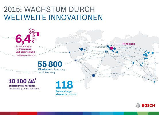 Wachstum durch weltweite Innovationen: Im Geschäftsjahr 2015 investierte Bosch 6,4 Milliarden Euro in Forschung und Entwicklung. Die Belegschaft im Bereich F&E wuchs im vergangenen Jahr um rund 10.100 Mitarbeiter an den weltweit 118 Standorten an. In Summe arbeiten weltweit 55.800 Mitarbeiter bei Bosch in Forschung und Entwicklung. Das 2015 eröffnete Zentrum für Forschung und Vorausentwicklung von Bosch in Renningen ist der Fixpunkt auf der Innovationslandkarte des Unternehmens (Bild: Bosch)