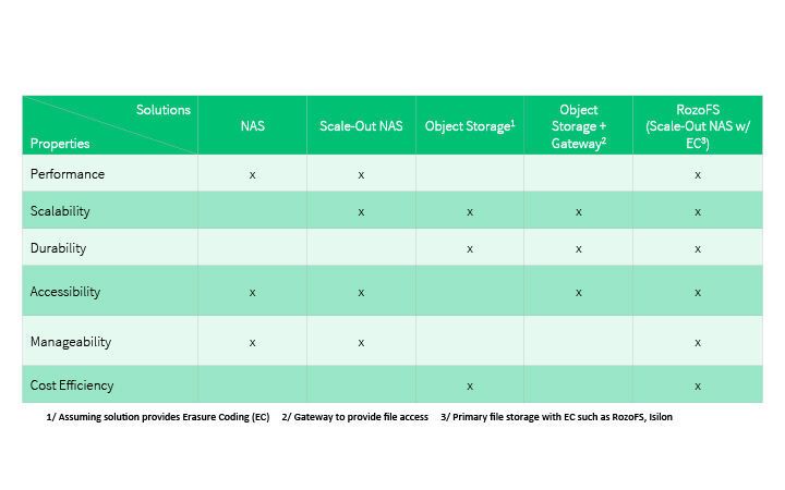 RozoFS deckt gemäß dem Hersteller alle von Storage geforderten Leistungsmerkmale ab. (Rozo Systems)