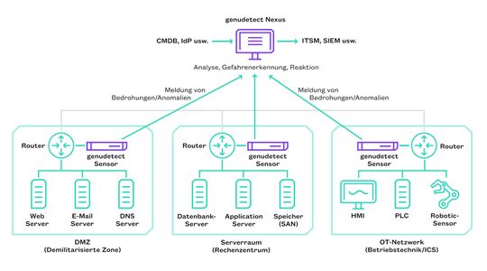 genudetect ist ein verteiltes Network Detection & Response-System zum automatisierten Erkennen von Angriffen und besteht aus dem Analysemodul genudetect Nexus und verteilten genudetect-Sensoren.(Bild:  genua GmbH)
