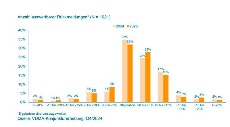 Das sind die Investitionspläne, die der deutsche Maschinen- und Anlagenbau derzeit verfolgt. (Bild: VDMA)