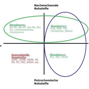 Einordnung der verschiedenen Biopolymergruppen und der konventionellen Kunststoffe 