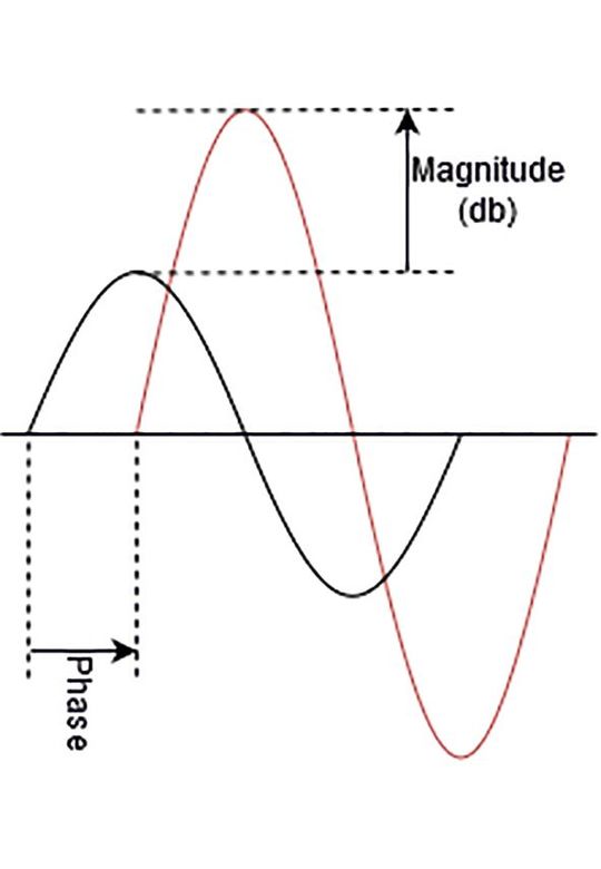Bild 1:  Für den Frequenzgang benötigt man Amplitudengang (Magnitude) und Phasengang (Phase).(Bild:  Siglent)