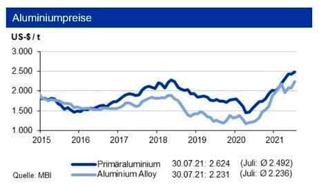 Bis Ende Q3 bewegen sich die Primäraluminiumpreise in einem Band von +300 US-$ um eine Marke von 2.400 US-$/t, die Preise für Aluminium Alloy liegen um ca. 300 US-$/t niedriger. (siehe Grafik)